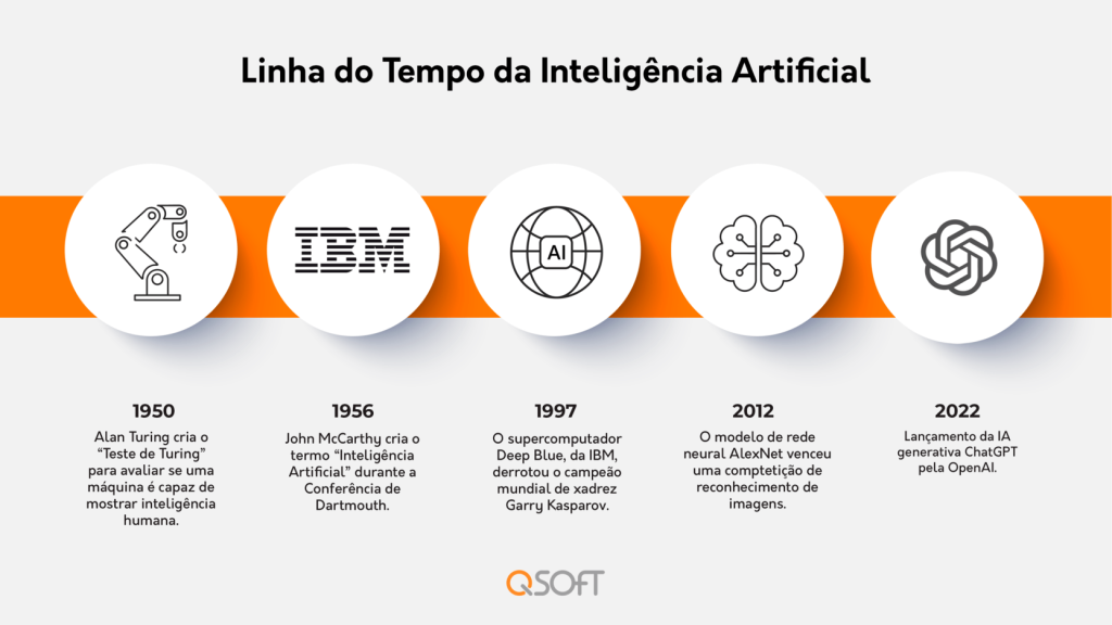 Linha do tempo da Inteligência Artificial destacando marcos históricos entre 1950 e 2022, com ícones e datas: Teste de Turing (1950), surgimento do termo IA (1956), vitória do Deep Blue sobre Kasparov (1997), avanço do reconhecimento de imagens com AlexNet (2012) e lançamento do ChatGPT pela OpenAI (2022).