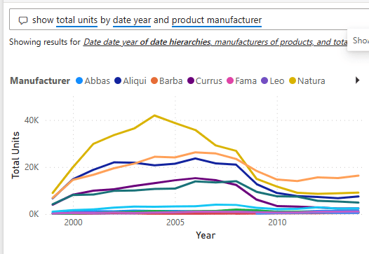Gráfico de linha com diversas variáveis e, acima dele, está escrito um comando para a IA: "mostre as unidades totais por ano e fabricante do produto."