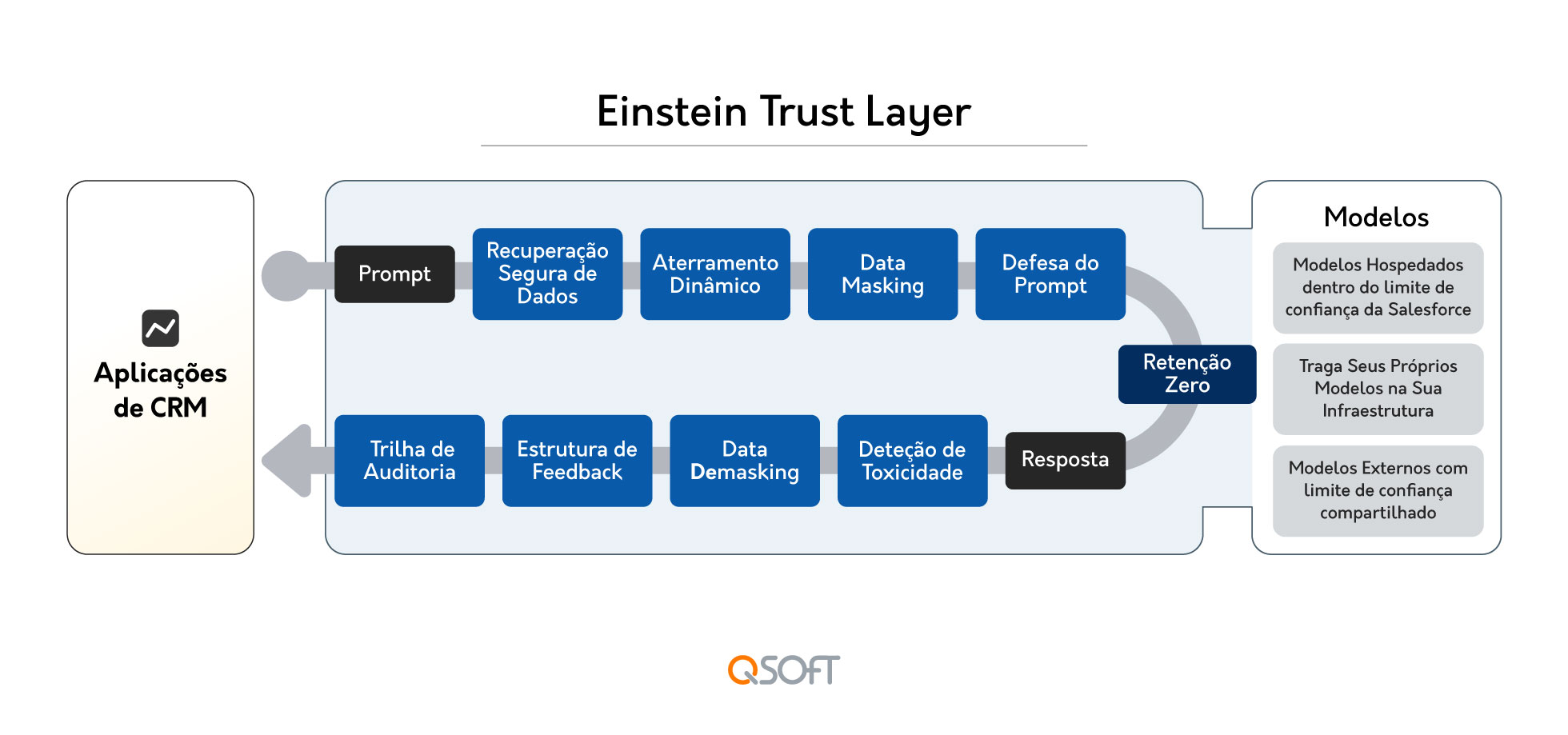 Einstein-Trust-Layer-Camada-de-Confiança-Einstein