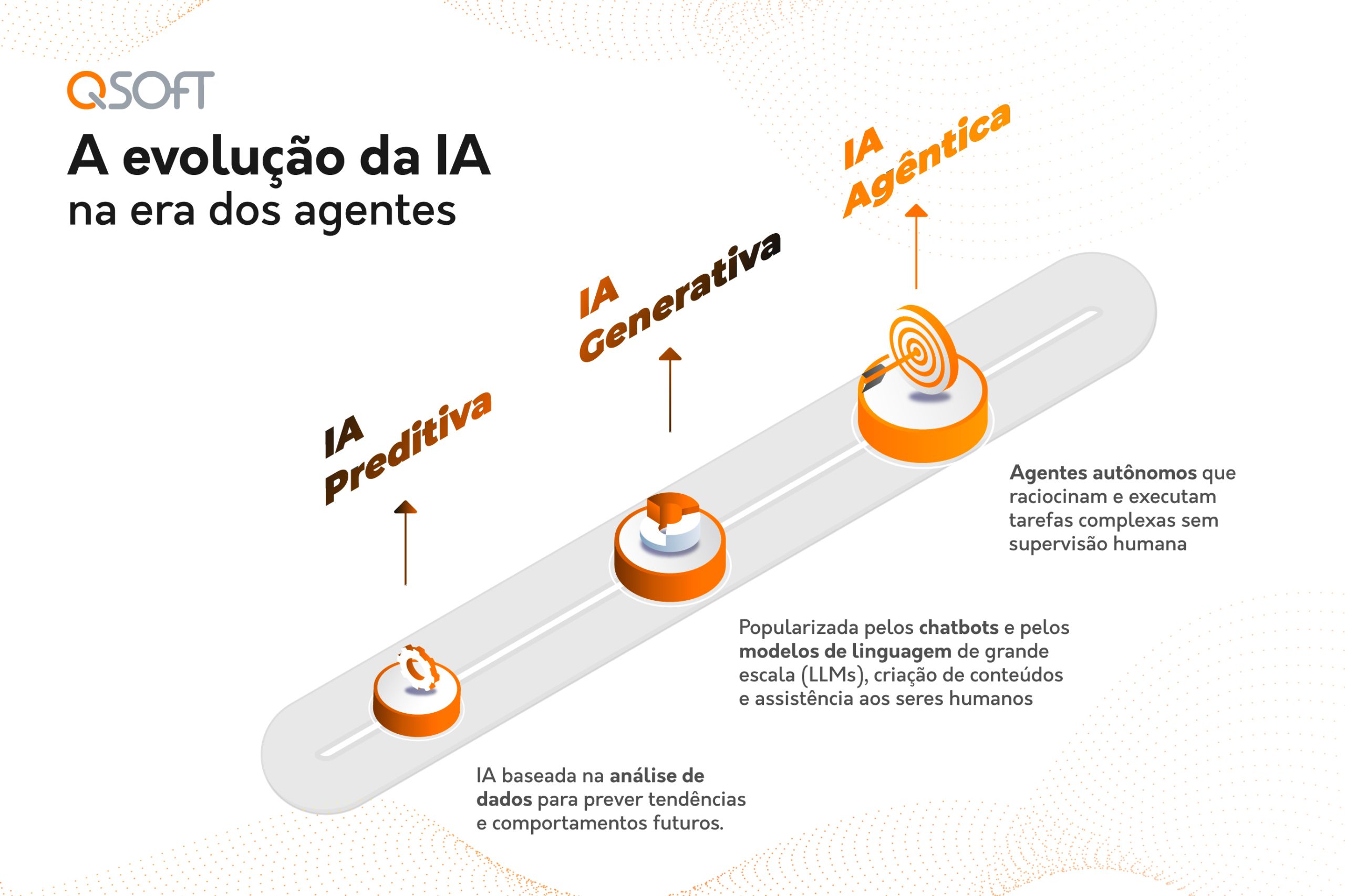 Infográfico-mostrando-a-evolução-da-Inteligência-Artificial-da-fase-preditiva-para-a-generativa-até-a-IA-Agêntica-do-Salesforce-Agentforce